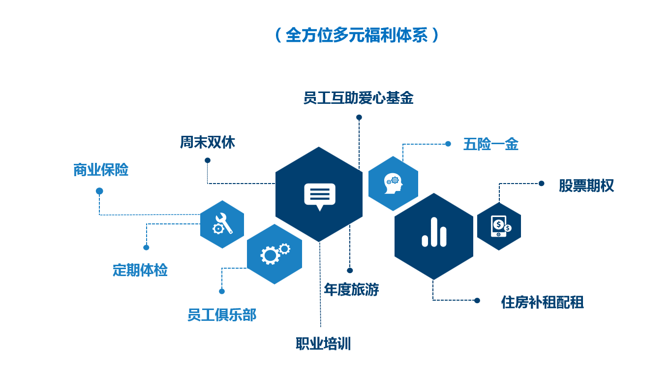 人才福利